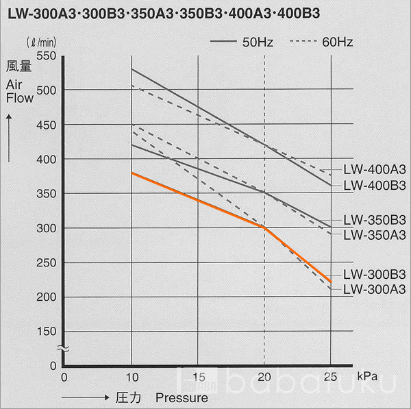 エアーポンプ 2台セット/安永LW-300B3/50Hz/三相 詳細図