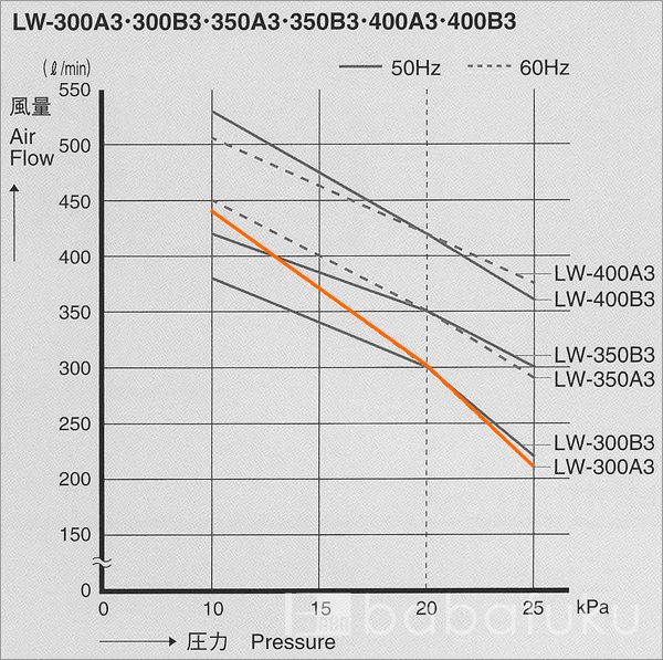 エアーポンプ 2台セット/安永LW-300A3/60Hz/三相 詳細図