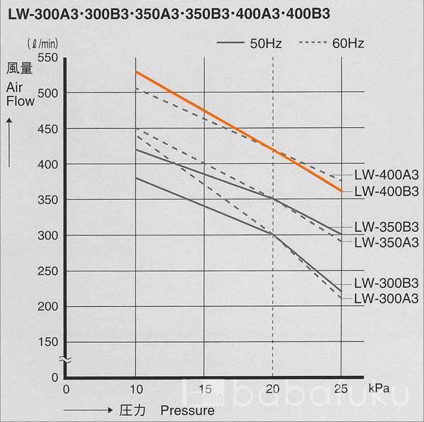 エアーポンプ 2台セット/安永LW-400B3/50Hz/三相 詳細図
