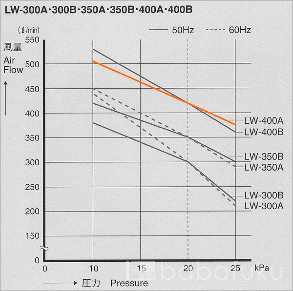 エアーポンプ 2台セット/安永LW-400A/60Hz/単相 詳細図