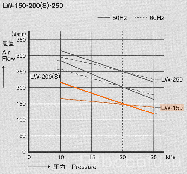 エアーポンプ 安永LW-150/単相/塩素剤付き 詳細図
