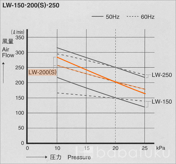 エアーポンプ 安永LW-200(S)/単相/塩素剤付き 詳細図