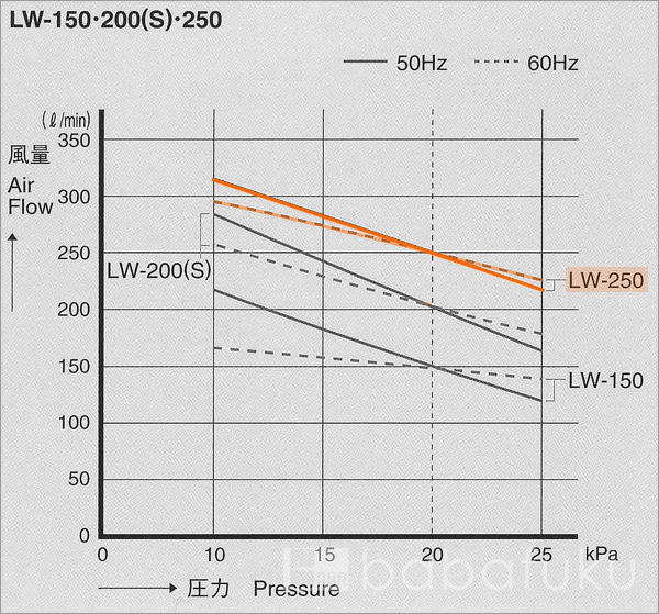 エアーポンプ 安永LW-250/単相/消臭剤付き 詳細図