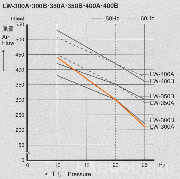 エアーポンプ 安永LW-300A/60Hz/単相 詳細図