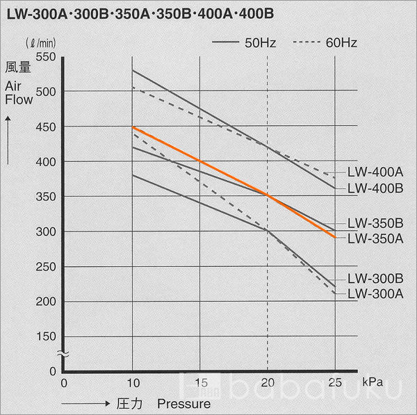 エアーポンプ 安永LW-350A/60Hz/単相 詳細図