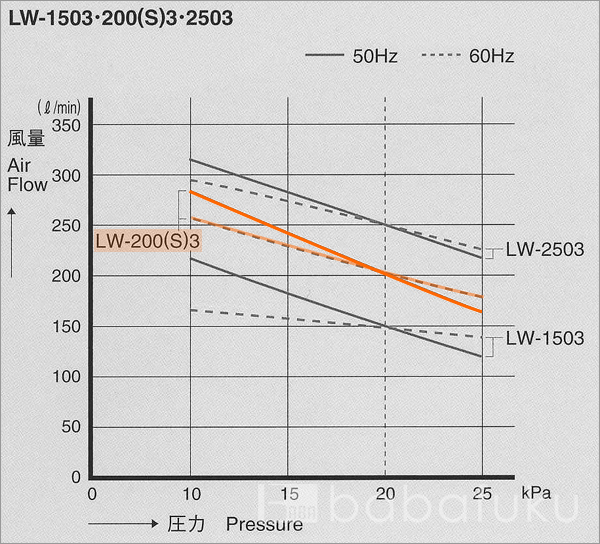 エアーポンプ 安永LW-200(S)3/三相/塩素剤付き 詳細図