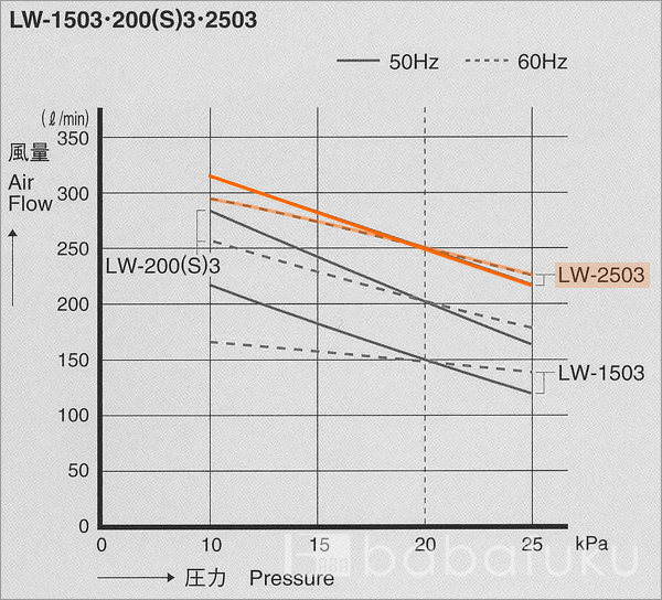エアーポンプ 安永LW-2503/三相/塩素剤付き 詳細図
