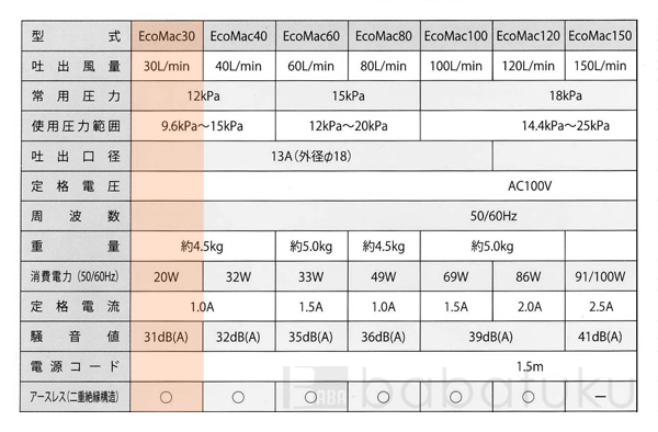 エアーポンプ 2台セット/フジクリーンEcoMac30 詳細図