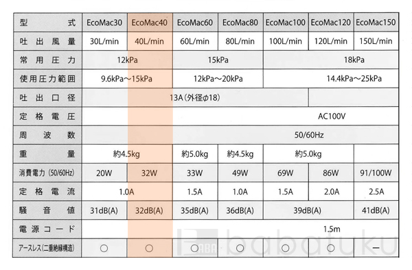 エアーポンプ 2台セット/フジクリーンEcoMac40 詳細図