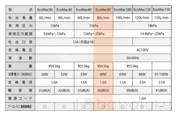 エアーポンプ 2台セット/フジクリーンEcoMac80 詳細図